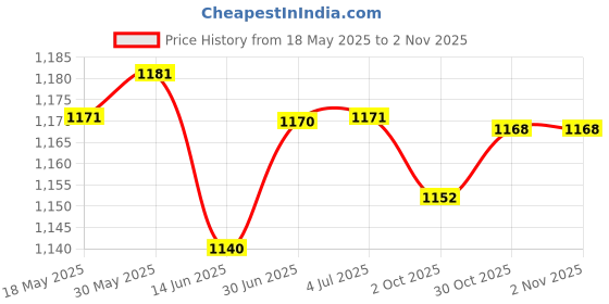 amazon.in loom tree LOOM TREE® Barbell Bar Portable Antislip Grip Threaded Handles for Exercise Workout Gym 40Cm | Fitness Running & Yoga | Strength Training | Dumbbells loom tree Price History Graph from 18 May 2025 to 30 Oct 2025