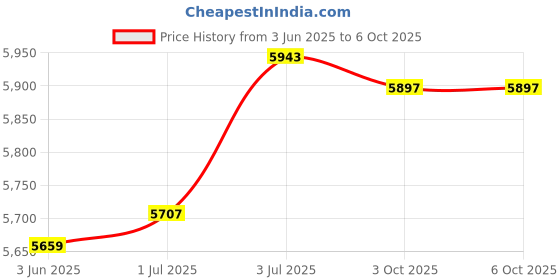 amazon.in LOOM TREE® Barbell Barrel Rack with Handle Barbell Row Attachment for Gym Home Exercise | 1 Barbell Barrel Rack Price History Graph from 3 Jun 2025 to 3 Oct 2025