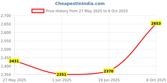 amazon.in LOOM TREE® Barbell Landmine Portable Accessories Base for Rotation Presses Split Squats Black | Fitness Running & Yoga | Strength Training | Barbells & Attachments Price History Graph from 27 May 2025 to 6 Oct 2025