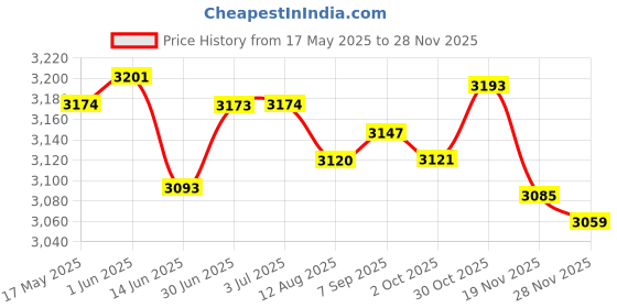 amazon.in LOOM TREE® Barbell Rack Wall Mount Barbell Mount Rack Sturdy Weight Bar Holder for Home 3 Hooks | Fitness Running & Yoga | Strength Training | Barbells & Attachments Price History Graph from 17 May 2025 to 28 Nov 2025