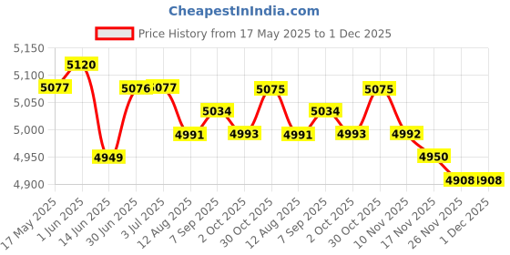 amazon.in LOOM TREE® Barbell Rack Wall Mount Barbell Mount Rack Sturdy Weight Bar Holder for Home 7 Hooks | Fitness Running & Yoga | Strength Training | Barbells & Attachments Price History Graph from 17 May 2025 to 30 Nov 2025