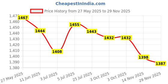 amazon.in LOOM TREE® Basketball Coaching Boards Portable Training Tool Display Board Tactic Board | Team Sports | Soccer | Training Aids Price History Graph from 27 May 2025 to 29 Nov 2025