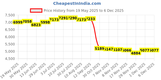 amazon.in LOOM TREE® Basketball Footwork Mat Practice Mat Dribble Trainer Basketball Footstep Mat Blue Line with Strap | Fitness, Running & Yoga | Fitness Equipment & Gear | Exercise Mats Price History Graph from 19 May 2025 to 5 Dec 2025