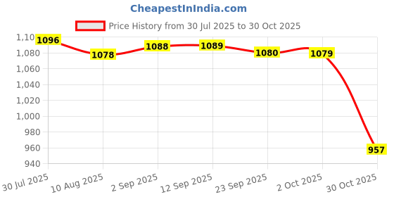 amazon.in LOOM TREE® Basketball Shoulder Bag Portable Tear Resistant Sports Ball Bag for Football L | Team Sports | Baseball & Softball | Clothing, Shoes & Accessories | Equipment Bags Price History Graph from 30 Jul 2025 to 30 Oct 2025