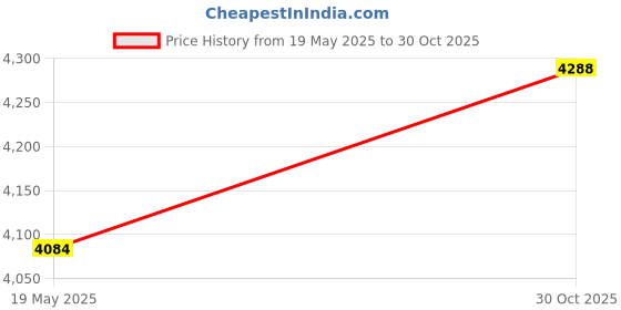 amazon.in LOOM TREE® Basketball Training Mat Mute Shock Absorbing Nonslip Basketball Practice Mat 94cmx67cm | Team Sports | Basketball | Training Aids Price History Graph from 19 May 2025 to 30 Oct 2025