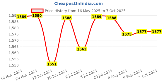 amazon.in LOOM TREE® Bathroom Water Level Leakage Water Leak Sensor Detector Alarm Smart WiFi | Home Improvement | Home Security | Sensors & Motion Detectors Price History Graph from 16 May 2025 to 7 Oct 2025