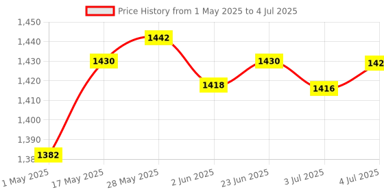 amazon.in LOOM TREE® Battery Capacity Tester MAh MWh for 18650 Lithium Battery Digital | Light Equipment & Tools | Hand Tools | Measuring Tapes & Tools Price History Graph from 1 May 2025 to 4 Jul 2025