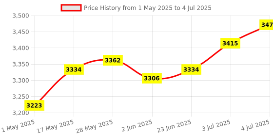 amazon.in LOOM TREE® Battery Capacity Tester Measurement Indicator for Science Industry Household | Electrical & Test Equipment | Test Measurement & Inspection | Test Meters & Detectors Price History Graph from 1 May 2025 to 4 Jul 2025