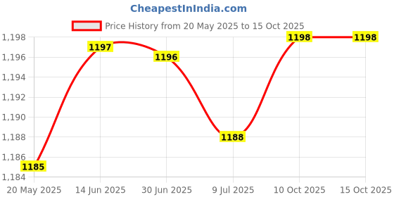 amazon.in LOOM TREE® Battery Disconnect Switch Rv Marine Atv Auto Battery Power Cut Master Switch | Parts & Accessories | Car & Truck Parts | Charging & Starting Systems | Battery Cables & Connectors Price History Graph from 20 May 2025 to 14 Oct 2025
