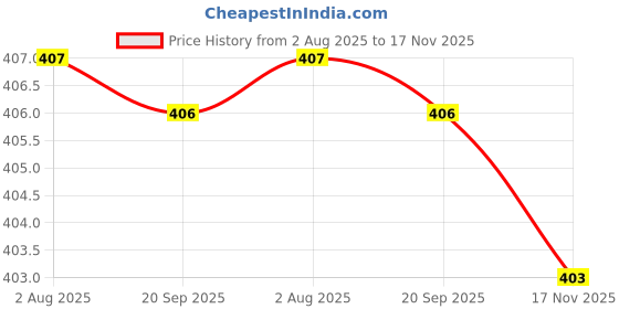 amazon.in LOOM TREE® Battery Door Battery Cover Lid Cap Replacement for Sony PSP 3000 2000 DSLR Camera Repair Part Price History Graph from 2 Aug 2025 to 17 Nov 2025