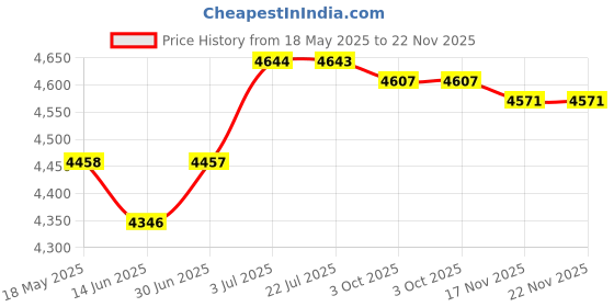 amazon.in LOOM TREE® Battery Fuse Terminal Set Sturdy Accessories For Ford F-150 2011-2014 Price History Graph from 18 May 2025 to 22 Nov 2025