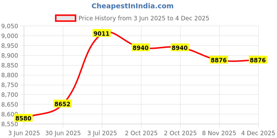 amazon.in LOOM TREE® Battery Jump Post Heavy Duty Remote Battery Terminals for RV Trucks ATV With Brass Sleeve | Automotive Tools & Supplies | Other Auto Tools & Supplies Price History Graph from 3 Jun 2025 to 4 Dec 2025