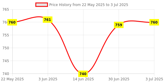 amazon.in LOOM TREE® Battery Operated Light Torch Compact Pocket Handheld Flashlight Gray Price History Graph from 22 May 2025 to 3 Jul 2025
