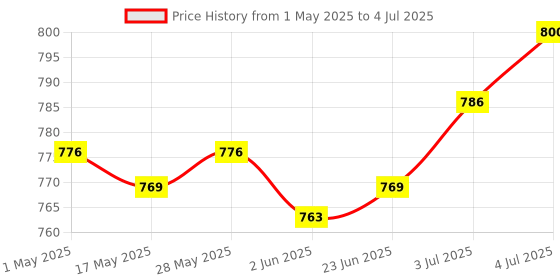 amazon.in LOOM TREE® Battery Tester Convenient 1.2-4.8V 9V Portable Accurate Battery Level Tester Type B | Electrical & Test Equipment | Test Measurement & Inspection | Test Meters & Detectors Price History Graph from 1 May 2025 to 4 Jul 2025