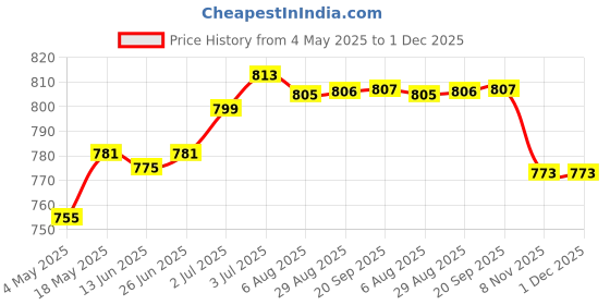 amazon.in LOOM TREE® BB Cream Head Liquid Foundation Cream Even Skin Matte Concealer 20G | Health & Beauty | Makeup | Face | BB, CC & Alphabet Creams Price History Graph from 4 May 2025 to 1 Dec 2025