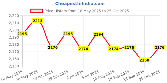 amazon.in loom tree LOOM TREE® Beach Surf Poncho Quick Dry Bath Sailing Surf Surfers S Green | Water Sports | Wetsuits & Drysuits | Other Wetsuits & Drysuits loom tree Price History Graph from 18 May 2025 to 25 Oct 2025