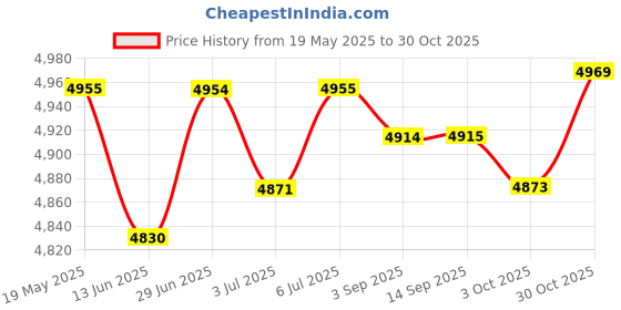 amazon.in loom tree LOOM TREE® Beach Tent Automatic Beach Tent Pop Up Tent for Beach Mountaineering Fishing Pink | Outdoor Sports | Camping & Hiking | Tents & Canopies | Tents loom tree Price History Graph from 19 May 2025 to 30 Oct 2025