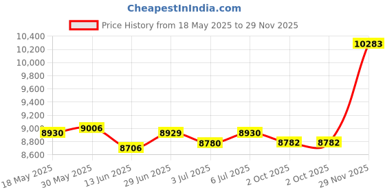 amazon.in loom tree LOOM TREE® Beach Tent Shade Canopy Garden Portable Travel Camping Tent Automatic Set Up | Outdoor Sports | Camping & Hiking | Tents & Canopies | Tents loom tree Price History Graph from 18 May 2025 to 29 Nov 2025