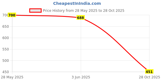 amazon.in LOOM TREE® Beach Tents Top Cover Waterproof Canopy Backpacking Fishing Dome Tent Cover Orange 56x56cm| Outdoor Sports | Camping & Hiking | Tents & Canopies | Tent & Canopy Accessories Price History Graph from 28 May 2025 to 28 Oct 2025