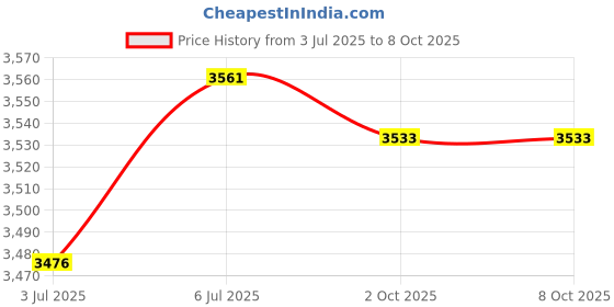 amazon.in LOOM TREE® Bean Sprout Machine 2 Layer for Germination Nursery Flowers Herbs Vegetables Price History Graph from 3 Jul 2025 to 8 Oct 2025