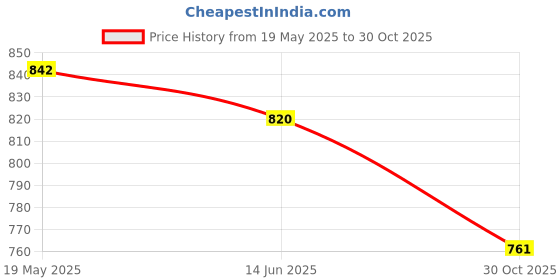 amazon.in LOOM TREE® Bear Bell with Keyring Hanging Cow Bell for Mountain Climbing Outdoor Travel Black Red Bronze | Outdoor Sports | Camping & Hiking | Emergency Gear | Safety Whistles Price History Graph from 19 May 2025 to 30 Oct 2025