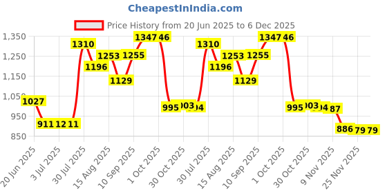 amazon.in loom tree LOOM TREE® Belly Dance Shoes Soft Soles Dance Performance Shoes with Sequins M Golden loom tree Price History Graph from 20 Jun 2025 to 6 Dec 2025
