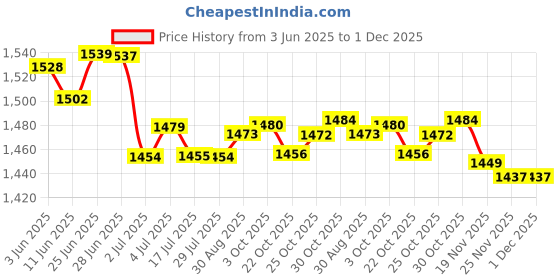 amazon.in LOOM TREE® Belt Tension Gauge Versatile Applications L Shaped Automotive Belt Tensioner Red | Automotive Tools & Supplies | Other Auto Tools & Supplies Price History Graph from 3 Jun 2025 to 30 Nov 2025