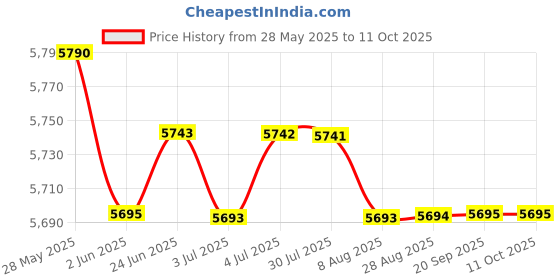 amazon.in LOOM TREE® Belt Tensioner 1333203 Replace for Ford Transit MK6 2.4 Tddi 2000-2006 Price History Graph from 28 May 2025 to 10 Oct 2025