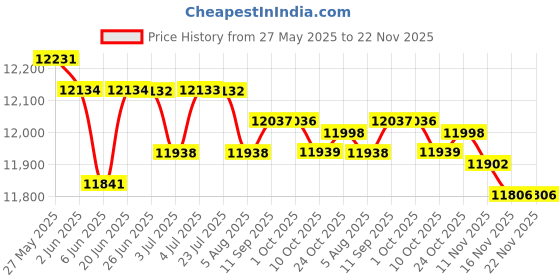 amazon.in LOOM TREE® Belt Tensioner Assembly 16601-0V010 Replace Parts for Toyota Camry 2.5L Price History Graph from 27 May 2025 to 22 Nov 2025