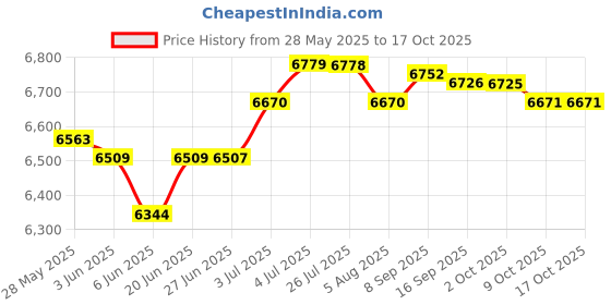 amazon.in LOOM TREE® Belt Tensioner Kit Replacement For Land Rover Discovery 2 Td5 1998-2004 Price History Graph from 28 May 2025 to 17 Oct 2025
