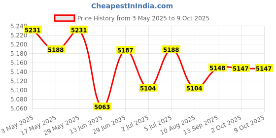 amazon.in LOOM TREE® Between Battery and Starter Motor Cable Wire Harness Durable Connection Wire Price History Graph from 3 May 2025 to 9 Oct 2025