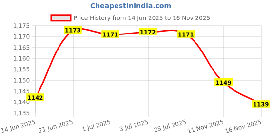 amazon.in LOOM TREE® Bicycle Water Bottle Bag, Bike Water Bottle Pouch Bike Handlebar Stem Bag L Outdoor Sports | Camping & Hiking | Water Bottles & Hydration | Canteens, Bottles & Flasks Price History Graph from 14 Jun 2025 to 16 Nov 2025