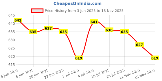 amazon.in LOOM TREE® Bike Frame Protection Stickers DIY Protector for Mountain Bike Road Bike Rhombus| Cycling | Bicycle Accessories | Decals Stickers Price History Graph from 3 Jun 2025 to 18 Nov 2025