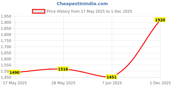 amazon.in LOOM TREE® Bikes Block Fork Mount Roof Rack Bicycle Carrier for Trailer Car Rack Storage Black| Cycling | Car & Truck Racks Price History Graph from 17 May 2025 to 1 Dec 2025
