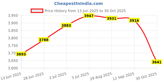 amazon.in loom tree LOOM TREE® Biking Backpack Durable Rucksack for Hiking Riding Camping Grey | Outdoor Sports | Camping & Hiking | Hiking Backpacks | Hydration Packs loom tree Price History Graph from 13 Jun 2025 to 30 Oct 2025