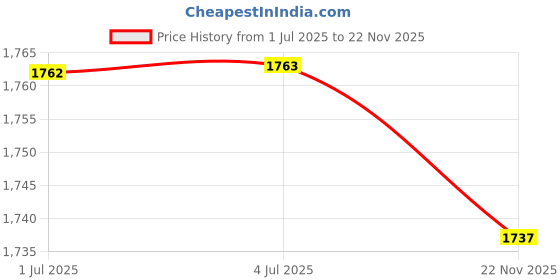 amazon.in LOOM TREE® Billet K Series Lower Timing Chain Guide For Acura K20 K24 Engines | 1 X Lower Chain Guide. 2 X Bolt(Never Used Or Installed) Price History Graph from 1 Jul 2025 to 22 Nov 2025