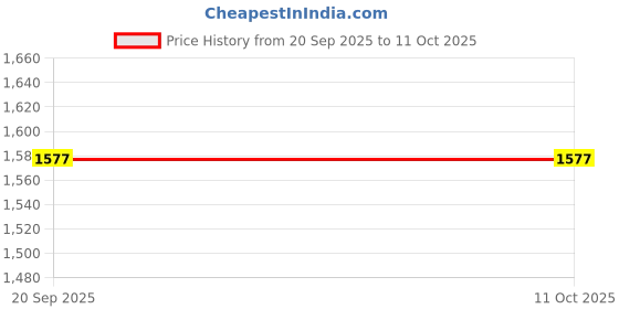 amazon.in LOOM TREE® Billiard Stroke Trainer Lightweight Aiming Helper Snooker Training Equipment Number 10 | Indoor Games | Billiards | Accessories & Dãƒâ©Co | Cue Tips Price History Graph from 20 Sep 2025 to 11 Oct 2025