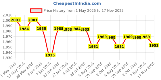 amazon.in LOOM TREE® Bird Birdbath Tub Clear Bath Shower Box for Budgerigar Lovebird Little Birds | Yard, Garden & Outdoor Living | Bird & Wildlife Accessories | Birdbaths Price History Graph from 1 May 2025 to 17 Nov 2025
