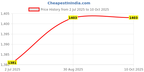 amazon.in LOOM TREE® Bird Feeder Accessory Hooks Unique Bird Feeders Hanger for Deck Yard 2Pcs Price History Graph from 2 Jul 2025 to 10 Oct 2025