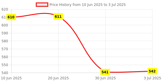 amazon.in LOOM TREE® Black 2.4GHz USB 2.0 Wireless Optical Mouse Mice for Computer Universal Fit On/Off Button Power Saving Lightweight Modern Design Price History Graph from 10 Jun 2025 to 3 Jul 2025