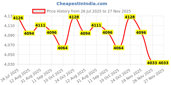 amazon.in LOOM TREE® Blackout Curtain for Patio Extra Long Block Heat Grommet Top Divider Window Blue | Window Treatments & Hardware | Curtains Drapes & Valances Price History Graph from 26 Jul 2025 to 26 Nov 2025