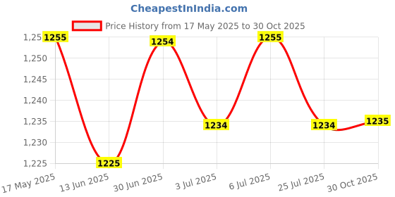 amazon.in LOOM TREE® Blower Tube with Blower Buckle Dust Bag for Air Tools Leaf Blower Air Duster | Yard Garden & Outdoor Living | Outdoor Power Equipment | Leaf Blowers & Vacuums Price History Graph from 17 May 2025 to 30 Oct 2025