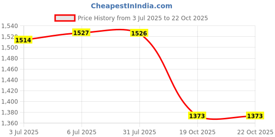 amazon.in LOOM TREE® Bluetooth 5.0 Adapter AMI MMI Cable Premium 3G Interface for Audi Price History Graph from 3 Jul 2025 to 19 Oct 2025