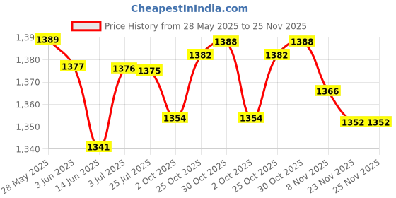 amazon.in LOOM TREE® Bluetooth Audio AUX Cable Adapter Fits for Comand 2.0 W203 W209 W211 Durable | Automotive Tools & Supplies | Other Auto Tools & Supplies Price History Graph from 28 May 2025 to 25 Nov 2025