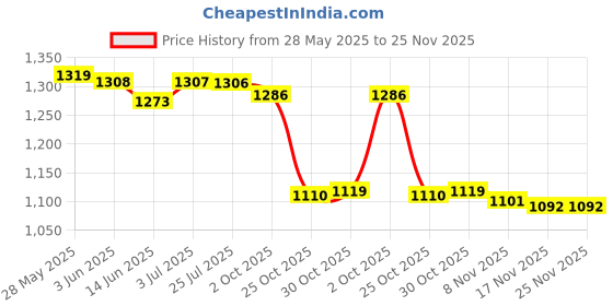 amazon.in LOOM TREE® Bluetooth AUX-in Adapter Interface MP3 Changer for Peugeot 307 308 206 207 | Parts & Accessories | Car & Truck Parts | Charging & Starting Systems | Battery Cables & Connectors Price History Graph from 28 May 2025 to 25 Nov 2025