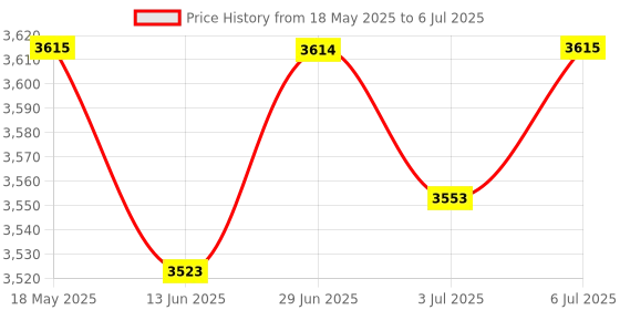 amazon.in LOOM TREE® Bluetooth Module O Aux Input Adapter For Alpine Kce-236B Cde9885 9887 | 1 Piece Bluetooth Module O Aux Input Adapter Price History Graph from 18 May 2025 to 6 Jul 2025