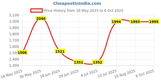 amazon.in LOOM TREE® Bluetooth O Cable Adapter Mic For W164 X164 Accessories | 1*Bluetooth Adapter 1*Microphone Price History Graph from 18 May 2025 to 6 Oct 2025
