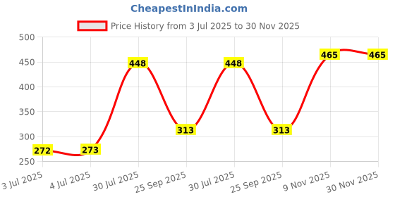 amazon.in LOOM TREE® Body Mass Measuring Tape BMI Tester Measurement Tool Fitness Health Black Price History Graph from 3 Jul 2025 to 29 Nov 2025