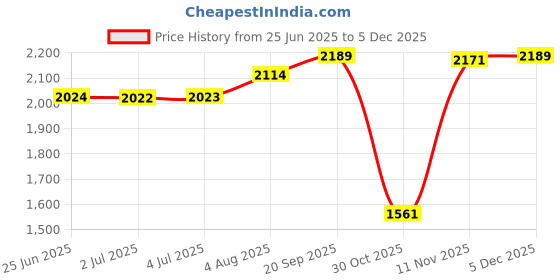 amazon.in LOOM TREE® Bone Conduction Headphones Support TF Card Open Ear Driving Meeting Blue Box Price History Graph from 25 Jun 2025 to 5 Dec 2025