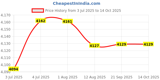 amazon.in LOOM TREE® Boot Dryer Eu Plug Intelligent Timer Shoes Warmer For Ski Boots Boots Gloves Price History Graph from 3 Jul 2025 to 14 Oct 2025